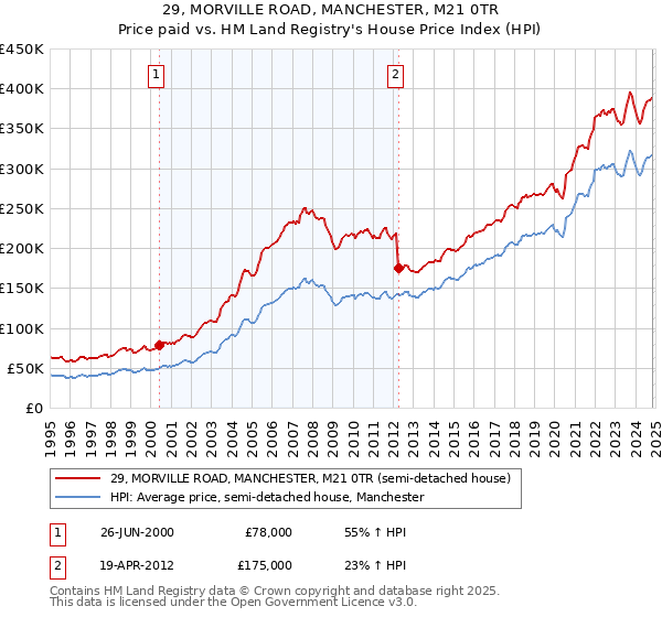 29, MORVILLE ROAD, MANCHESTER, M21 0TR: Price paid vs HM Land Registry's House Price Index