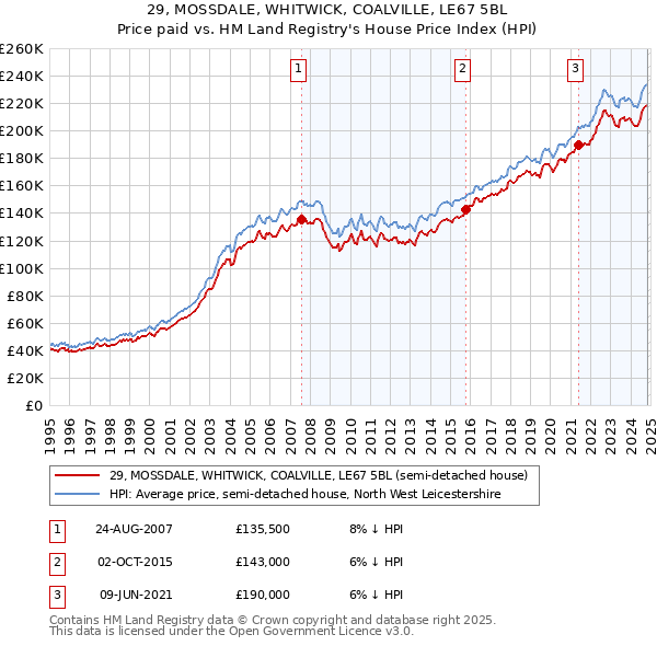 29, MOSSDALE, WHITWICK, COALVILLE, LE67 5BL: Price paid vs HM Land Registry's House Price Index