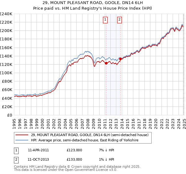 29, MOUNT PLEASANT ROAD, GOOLE, DN14 6LH: Price paid vs HM Land Registry's House Price Index