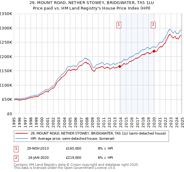 29, MOUNT ROAD, NETHER STOWEY, BRIDGWATER, TA5 1LU: Price paid vs HM Land Registry's House Price Index