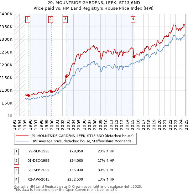 29, MOUNTSIDE GARDENS, LEEK, ST13 6ND: Price paid vs HM Land Registry's House Price Index