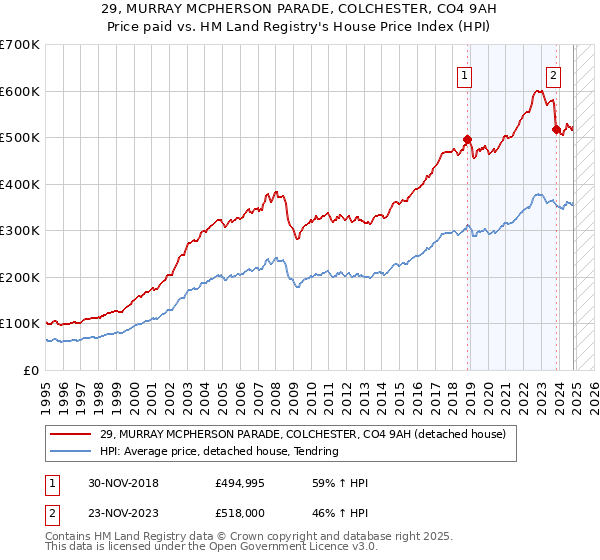 29, MURRAY MCPHERSON PARADE, COLCHESTER, CO4 9AH: Price paid vs HM Land Registry's House Price Index