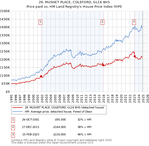 29, MUSHET PLACE, COLEFORD, GL16 8HS: Price paid vs HM Land Registry's House Price Index