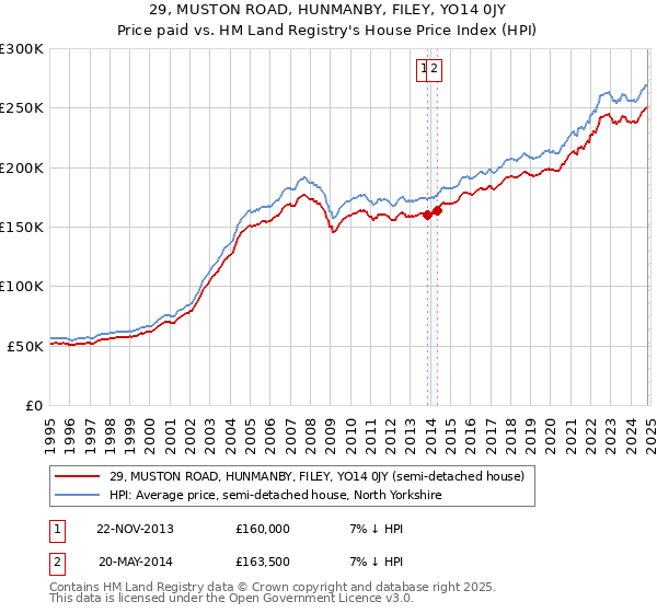 29, MUSTON ROAD, HUNMANBY, FILEY, YO14 0JY: Price paid vs HM Land Registry's House Price Index