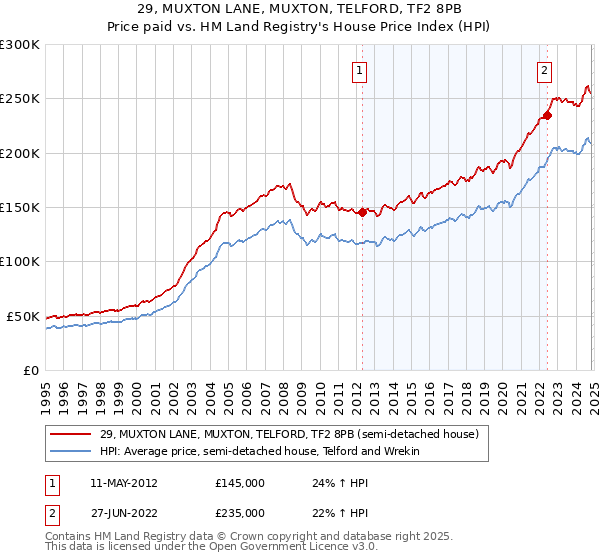 29, MUXTON LANE, MUXTON, TELFORD, TF2 8PB: Price paid vs HM Land Registry's House Price Index