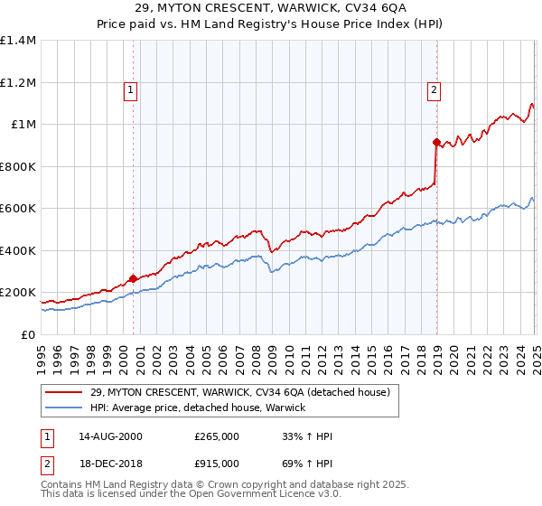 29, MYTON CRESCENT, WARWICK, CV34 6QA: Price paid vs HM Land Registry's House Price Index