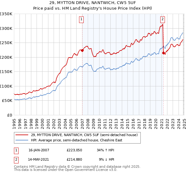 29, MYTTON DRIVE, NANTWICH, CW5 5UF: Price paid vs HM Land Registry's House Price Index