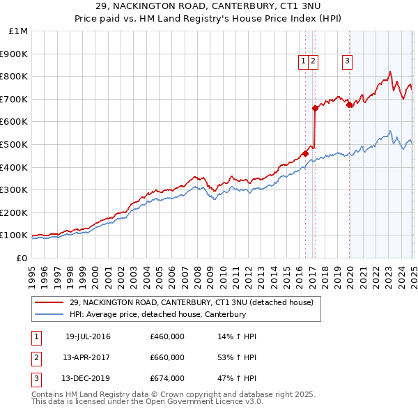 29, NACKINGTON ROAD, CANTERBURY, CT1 3NU: Price paid vs HM Land Registry's House Price Index