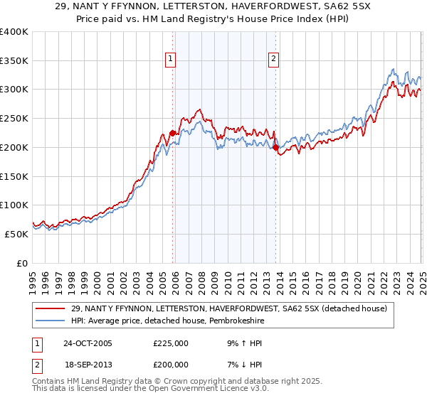 29, NANT Y FFYNNON, LETTERSTON, HAVERFORDWEST, SA62 5SX: Price paid vs HM Land Registry's House Price Index