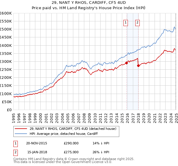 29, NANT Y RHOS, CARDIFF, CF5 4UD: Price paid vs HM Land Registry's House Price Index