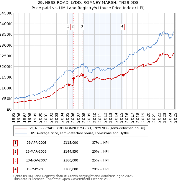 29, NESS ROAD, LYDD, ROMNEY MARSH, TN29 9DS: Price paid vs HM Land Registry's House Price Index