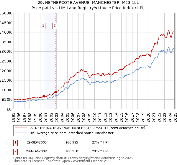 29, NETHERCOTE AVENUE, MANCHESTER, M23 1LL: Price paid vs HM Land Registry's House Price Index