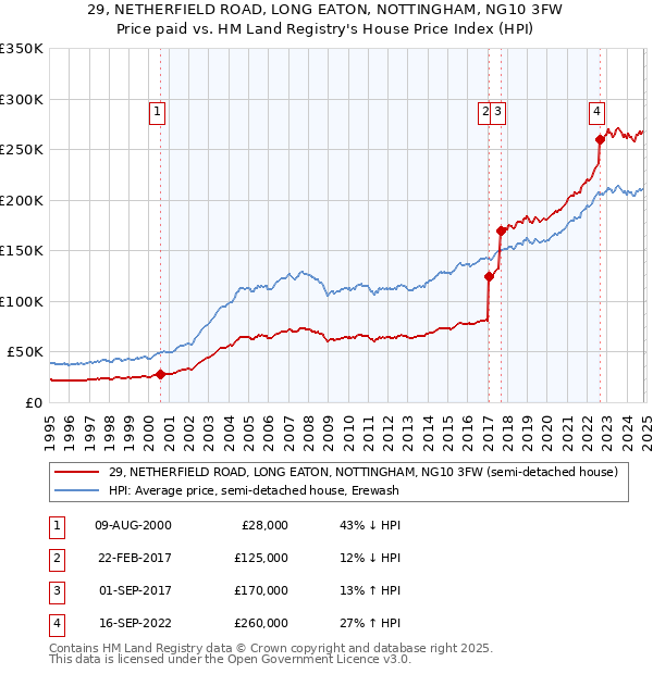 29, NETHERFIELD ROAD, LONG EATON, NOTTINGHAM, NG10 3FW: Price paid vs HM Land Registry's House Price Index