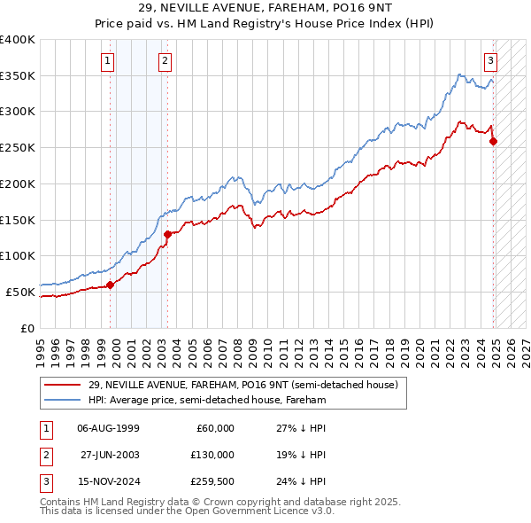 29, NEVILLE AVENUE, FAREHAM, PO16 9NT: Price paid vs HM Land Registry's House Price Index