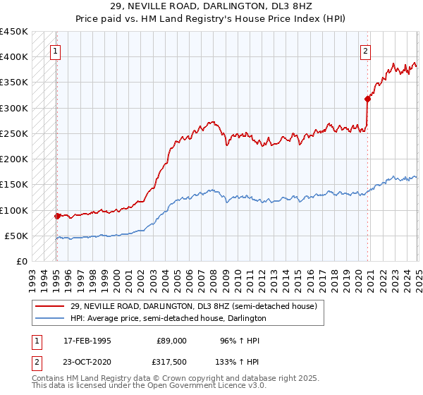 29, NEVILLE ROAD, DARLINGTON, DL3 8HZ: Price paid vs HM Land Registry's House Price Index