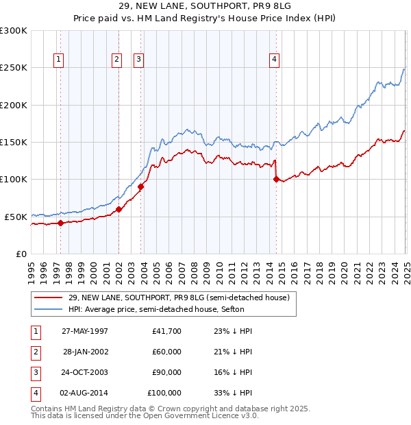 29, NEW LANE, SOUTHPORT, PR9 8LG: Price paid vs HM Land Registry's House Price Index