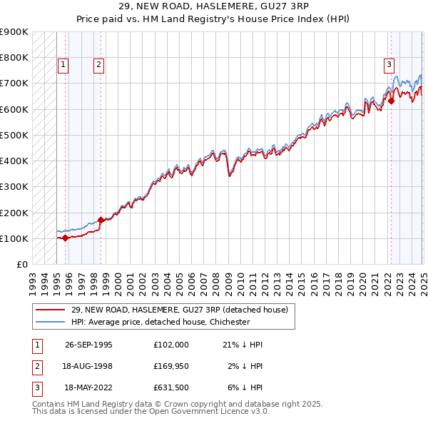 29, NEW ROAD, HASLEMERE, GU27 3RP: Price paid vs HM Land Registry's House Price Index