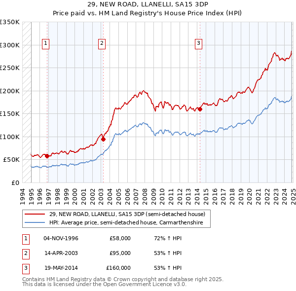 29, NEW ROAD, LLANELLI, SA15 3DP: Price paid vs HM Land Registry's House Price Index