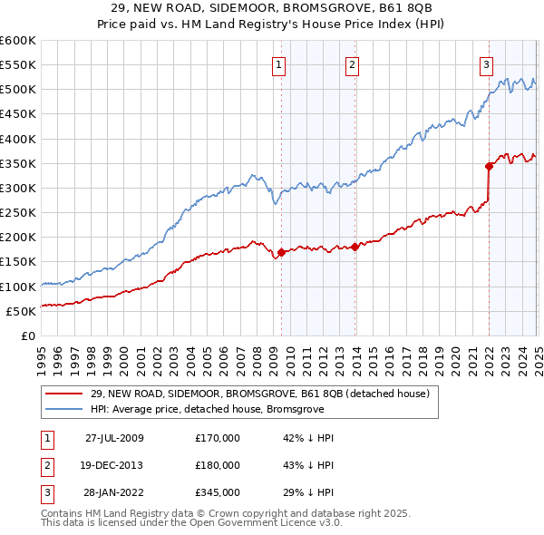 29, NEW ROAD, SIDEMOOR, BROMSGROVE, B61 8QB: Price paid vs HM Land Registry's House Price Index