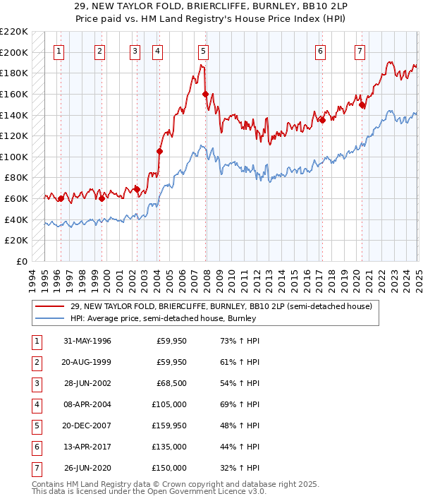 29, NEW TAYLOR FOLD, BRIERCLIFFE, BURNLEY, BB10 2LP: Price paid vs HM Land Registry's House Price Index