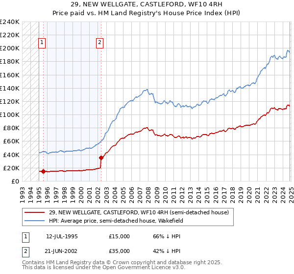 29, NEW WELLGATE, CASTLEFORD, WF10 4RH: Price paid vs HM Land Registry's House Price Index