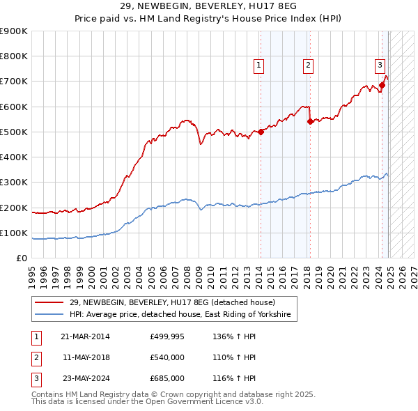 29, NEWBEGIN, BEVERLEY, HU17 8EG: Price paid vs HM Land Registry's House Price Index