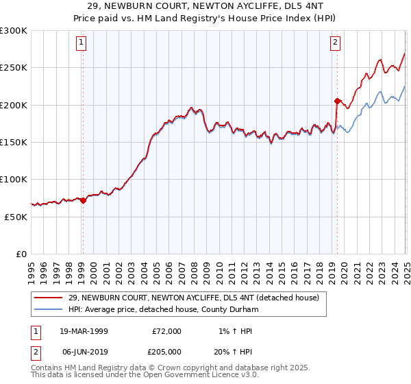 29, NEWBURN COURT, NEWTON AYCLIFFE, DL5 4NT: Price paid vs HM Land Registry's House Price Index