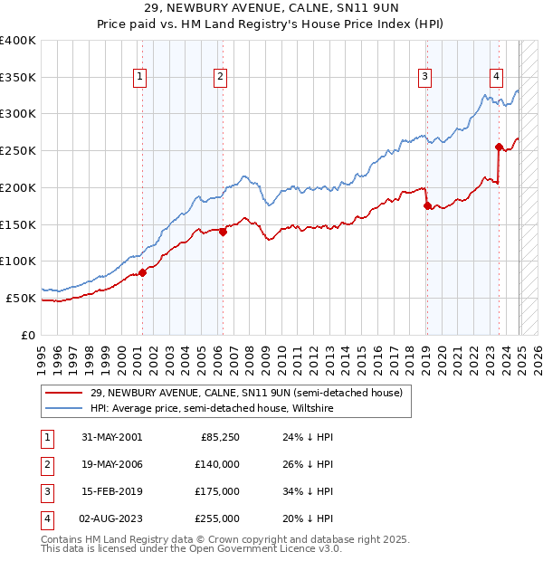 29, NEWBURY AVENUE, CALNE, SN11 9UN: Price paid vs HM Land Registry's House Price Index