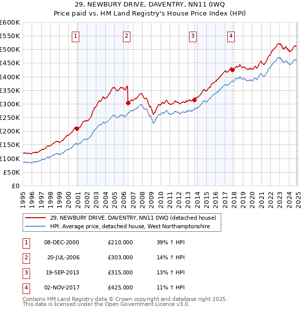 29, NEWBURY DRIVE, DAVENTRY, NN11 0WQ: Price paid vs HM Land Registry's House Price Index