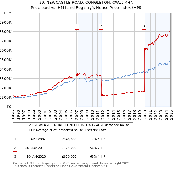 29, NEWCASTLE ROAD, CONGLETON, CW12 4HN: Price paid vs HM Land Registry's House Price Index