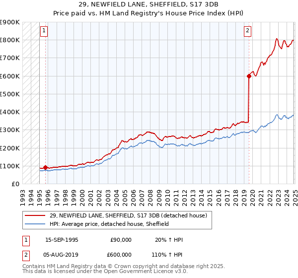 29, NEWFIELD LANE, SHEFFIELD, S17 3DB: Price paid vs HM Land Registry's House Price Index