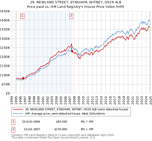 29, NEWLAND STREET, EYNSHAM, WITNEY, OX29 4LB: Price paid vs HM Land Registry's House Price Index