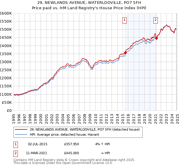 29, NEWLANDS AVENUE, WATERLOOVILLE, PO7 5FH: Price paid vs HM Land Registry's House Price Index