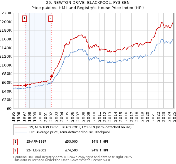 29, NEWTON DRIVE, BLACKPOOL, FY3 8EN: Price paid vs HM Land Registry's House Price Index