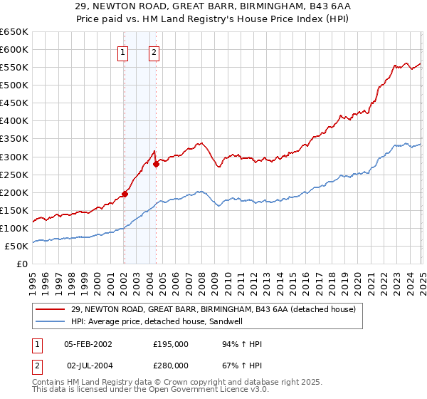 29, NEWTON ROAD, GREAT BARR, BIRMINGHAM, B43 6AA: Price paid vs HM Land Registry's House Price Index