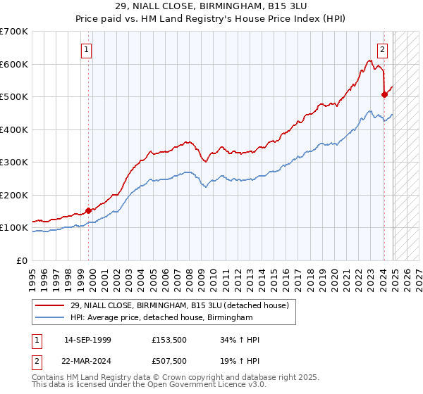 29, NIALL CLOSE, BIRMINGHAM, B15 3LU: Price paid vs HM Land Registry's House Price Index