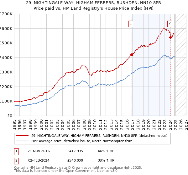 29, NIGHTINGALE WAY, HIGHAM FERRERS, RUSHDEN, NN10 8PR: Price paid vs HM Land Registry's House Price Index