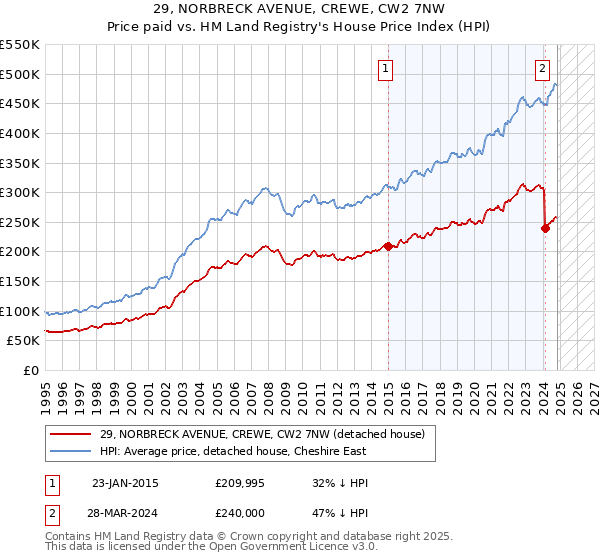 29, NORBRECK AVENUE, CREWE, CW2 7NW: Price paid vs HM Land Registry's House Price Index