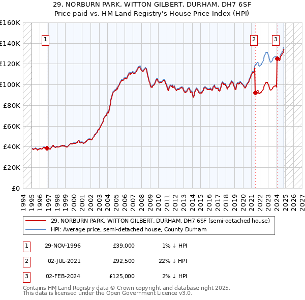 29, NORBURN PARK, WITTON GILBERT, DURHAM, DH7 6SF: Price paid vs HM Land Registry's House Price Index