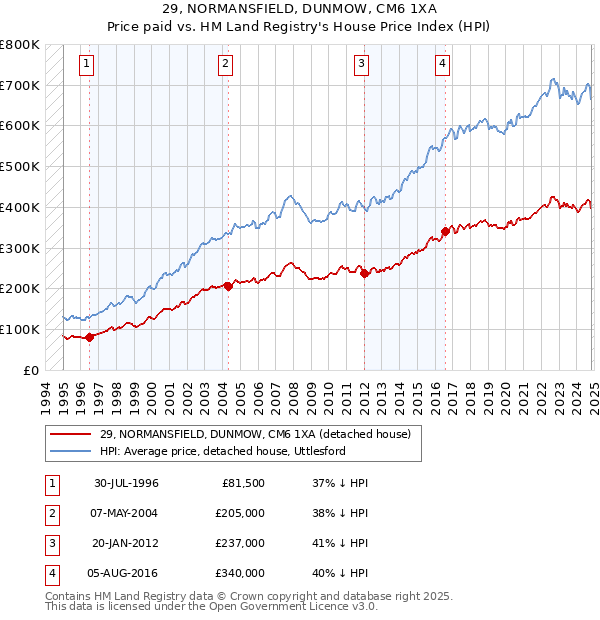 29, NORMANSFIELD, DUNMOW, CM6 1XA: Price paid vs HM Land Registry's House Price Index