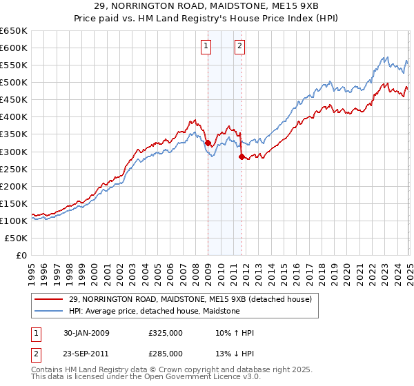 29, NORRINGTON ROAD, MAIDSTONE, ME15 9XB: Price paid vs HM Land Registry's House Price Index