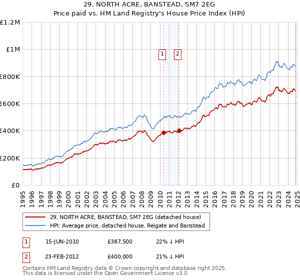 29, NORTH ACRE, BANSTEAD, SM7 2EG: Price paid vs HM Land Registry's House Price Index