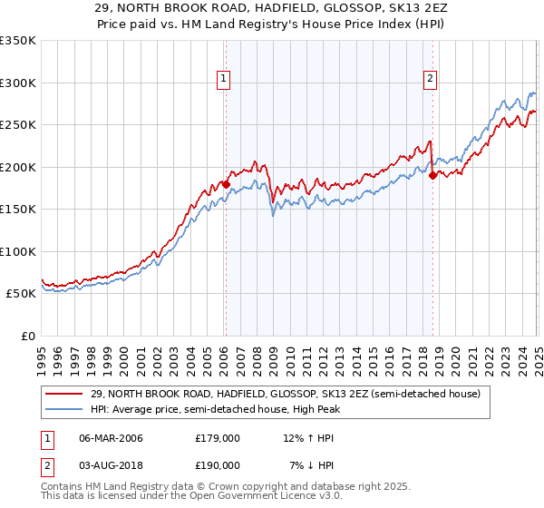 29, NORTH BROOK ROAD, HADFIELD, GLOSSOP, SK13 2EZ: Price paid vs HM Land Registry's House Price Index