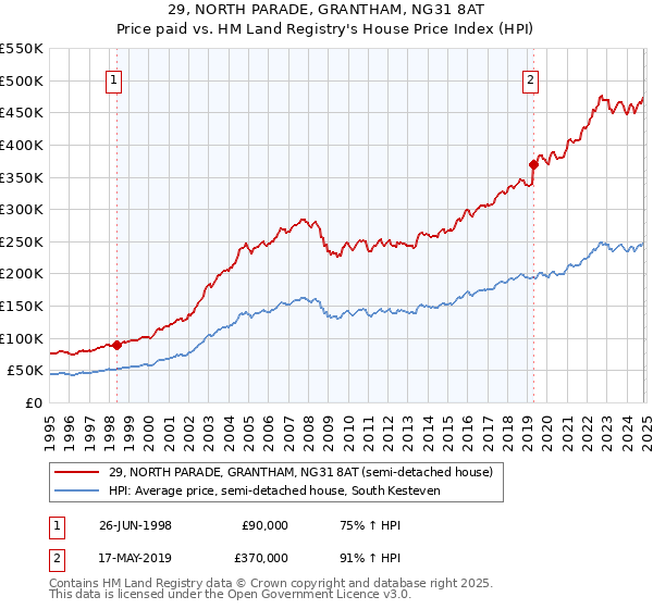 29, NORTH PARADE, GRANTHAM, NG31 8AT: Price paid vs HM Land Registry's House Price Index