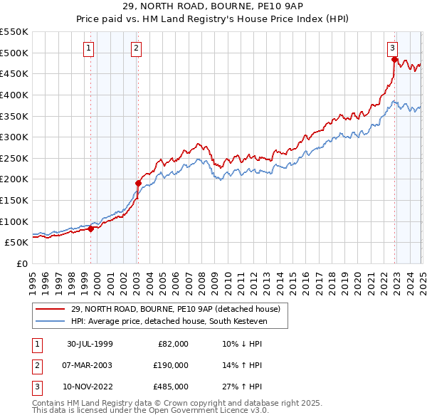 29, NORTH ROAD, BOURNE, PE10 9AP: Price paid vs HM Land Registry's House Price Index