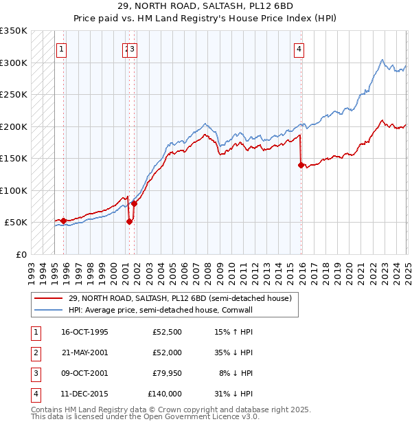 29, NORTH ROAD, SALTASH, PL12 6BD: Price paid vs HM Land Registry's House Price Index