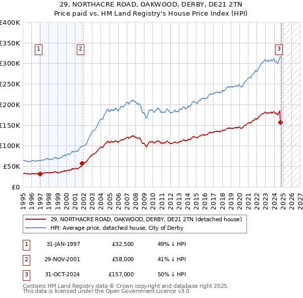 29, NORTHACRE ROAD, OAKWOOD, DERBY, DE21 2TN: Price paid vs HM Land Registry's House Price Index