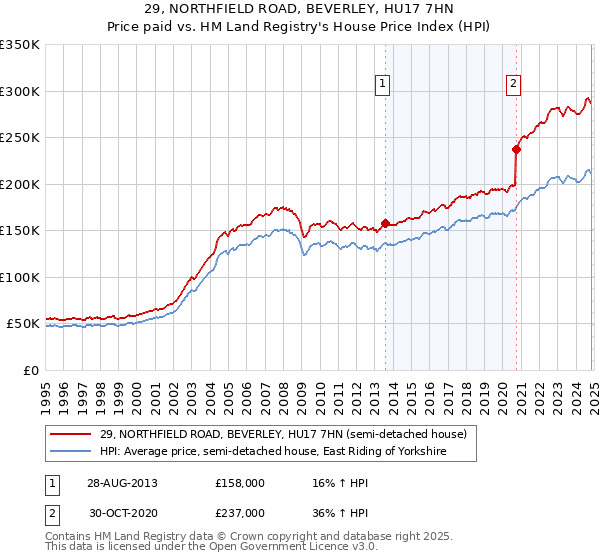 29, NORTHFIELD ROAD, BEVERLEY, HU17 7HN: Price paid vs HM Land Registry's House Price Index