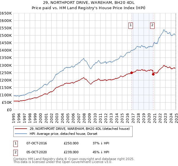 29, NORTHPORT DRIVE, WAREHAM, BH20 4DL: Price paid vs HM Land Registry's House Price Index