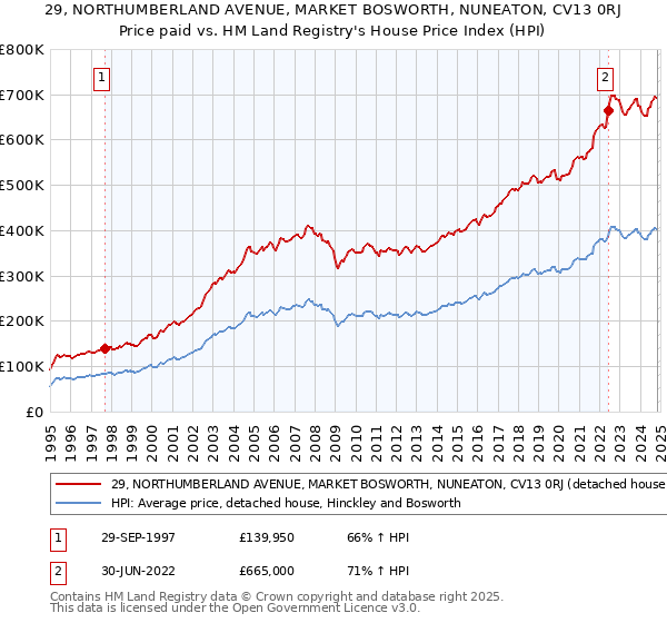 29, NORTHUMBERLAND AVENUE, MARKET BOSWORTH, NUNEATON, CV13 0RJ: Price paid vs HM Land Registry's House Price Index